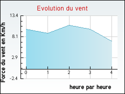 Evolution du vent de la ville L'Herm